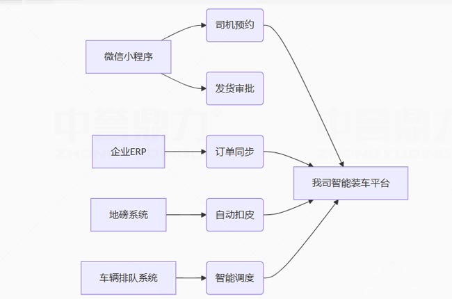 中譽鼎力裝車系統(tǒng)生態(tài)融合能力